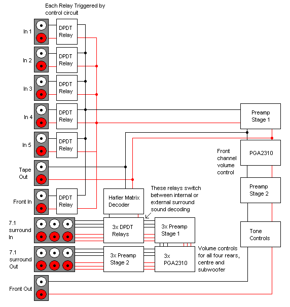 Analogue Flow and connections