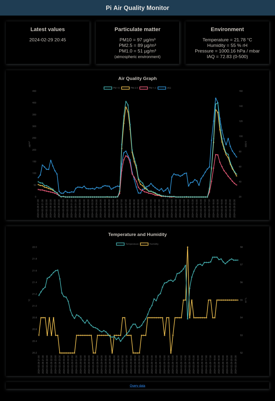 Screenshot of main interface page with graphs